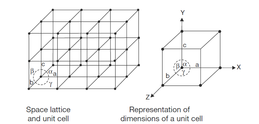 what is Unit Cell and types of unit cell