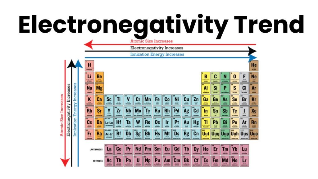 Electronegativity Trend